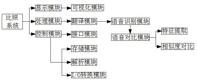 一种英语翻译的语音比照系统