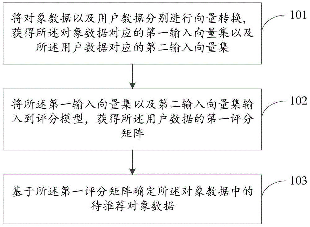 信息推荐方法、模型训练方法及相关设备与流程