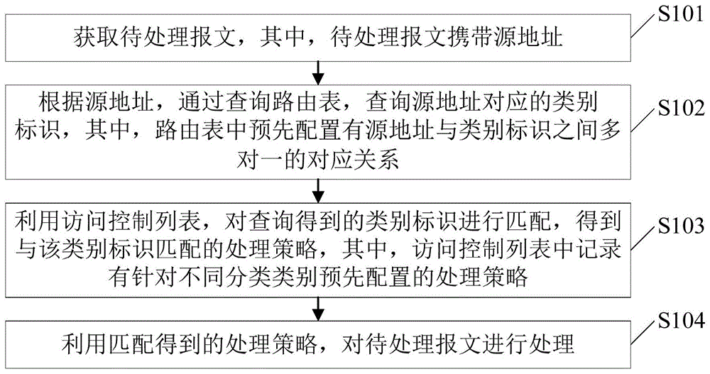 一种报文处理方法及装置与流程