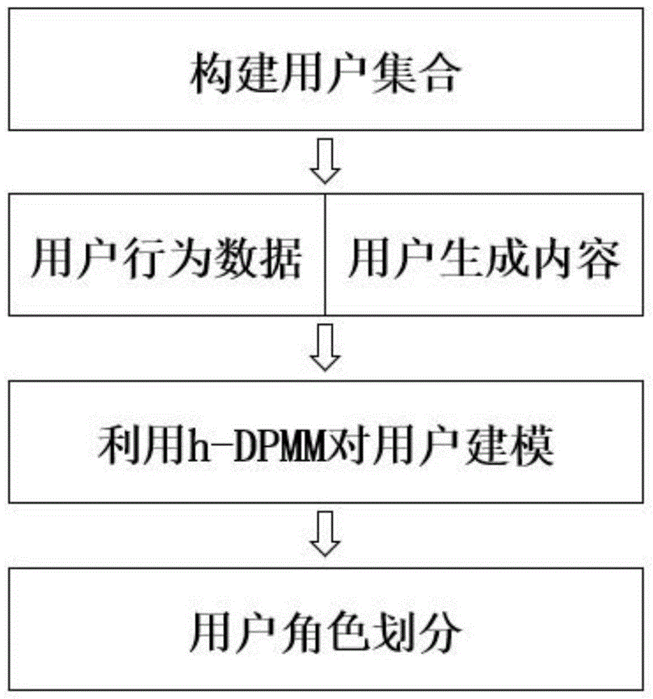 一种舆情事件中社交媒体用户角色分类方法