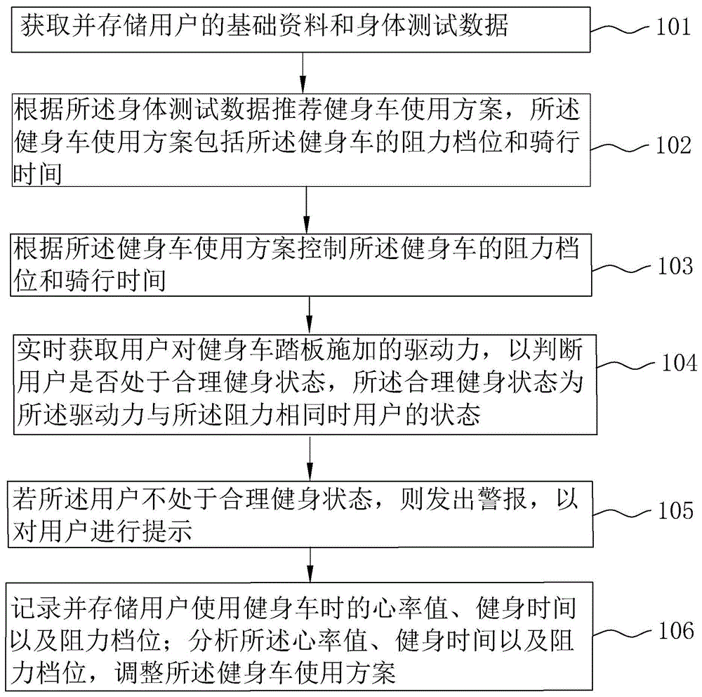 一种健身车智能控制方法、系统、智能终端及存储介质与流程