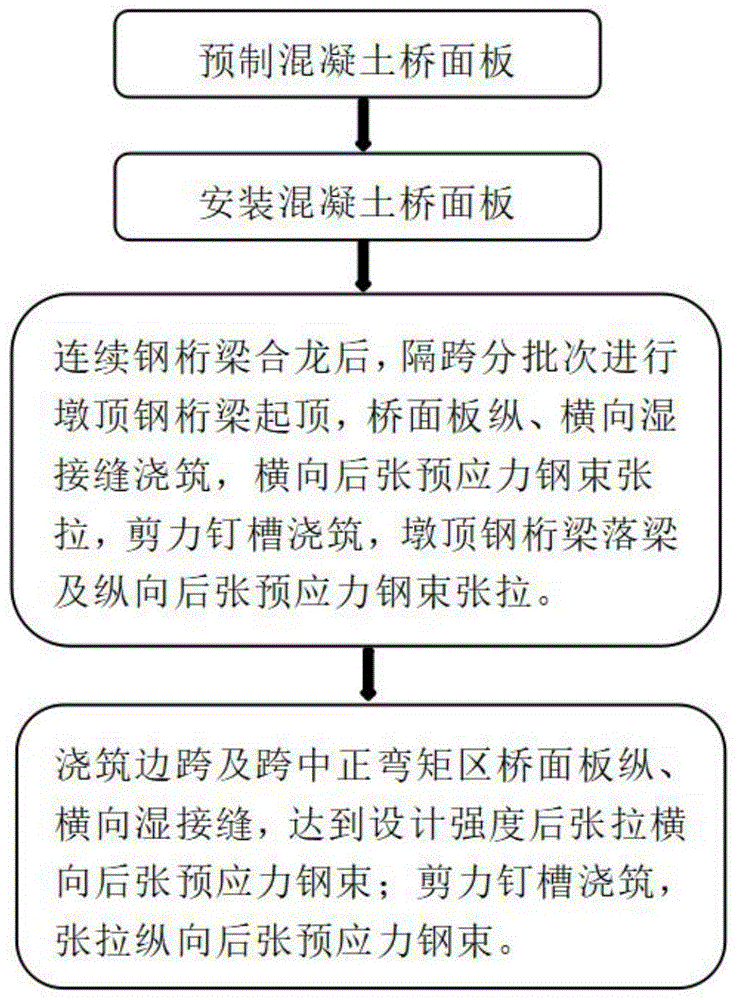 一种钢混结合连续钢桁梁桥混凝土桥面板的安装方法与流程