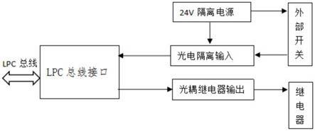 基于LPC总线的GPIO扩展卡的制作方法