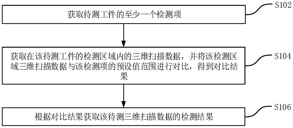 三维扫描数据的检测方法、装置、系统和电子装置与流程