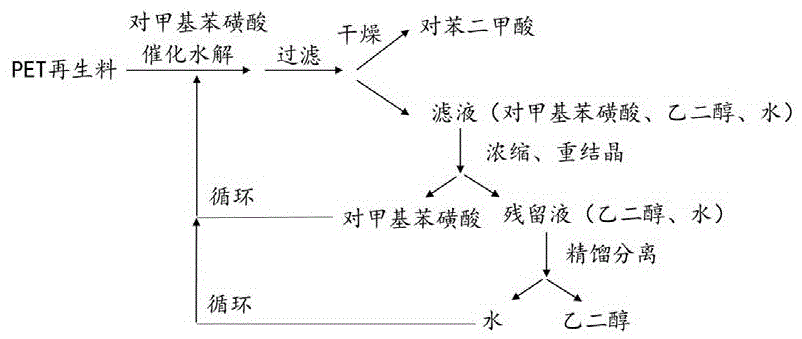 一种可循环固体有机酸催化水解废弃PET塑料的方法与流程