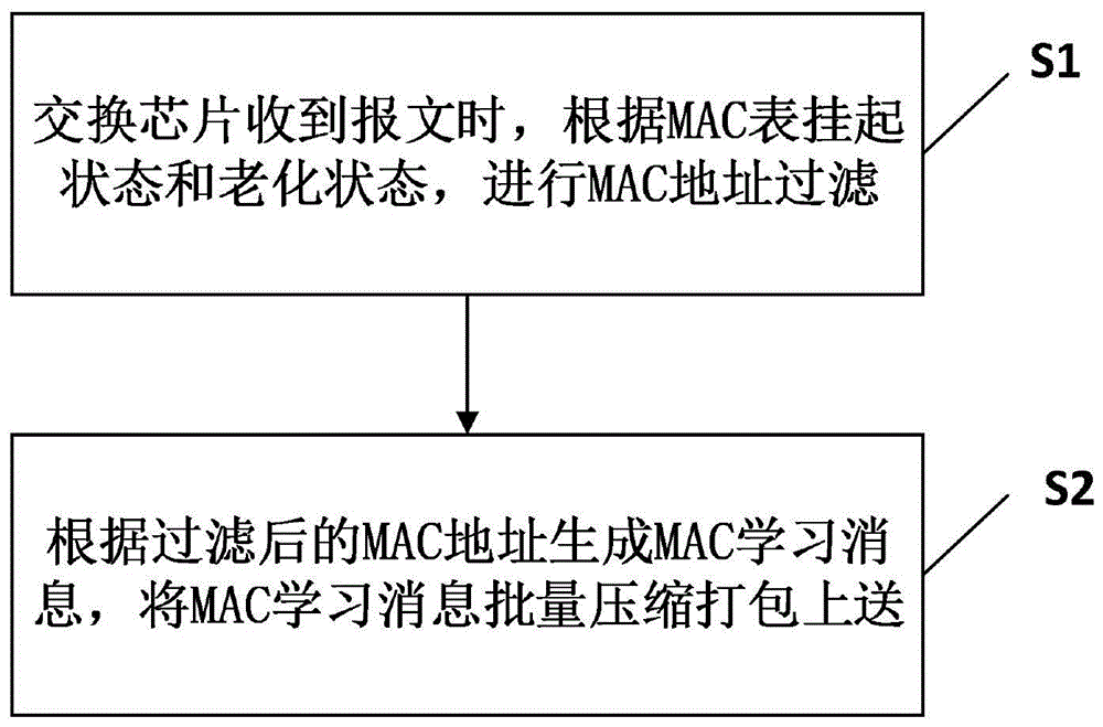 一种硬件压缩打包提升MAC学习速率的方法及系统与流程