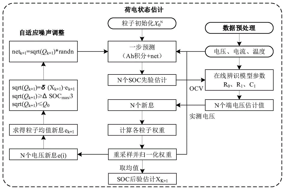 一种基于噪声自适应粒子滤波的电池荷电状态估计方法和装置与流程