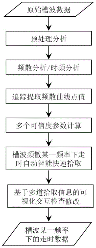 一种透射槽波速度CT成像中走时信息自动提取方法与流程