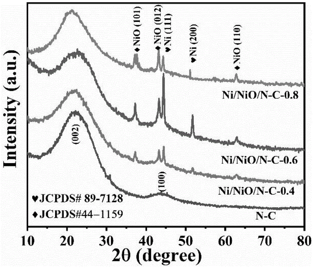 一种用于电解水制氢的Ni/NiO/N-C碳基催化剂的制备方法及其应用与流程