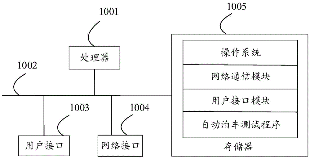 自动泊车测试方法、设备、存储介质及装置与流程