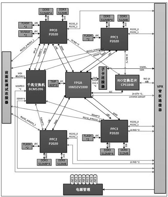 一种基于PowerPC的Rapidio高速数据交换处理系统的制作方法