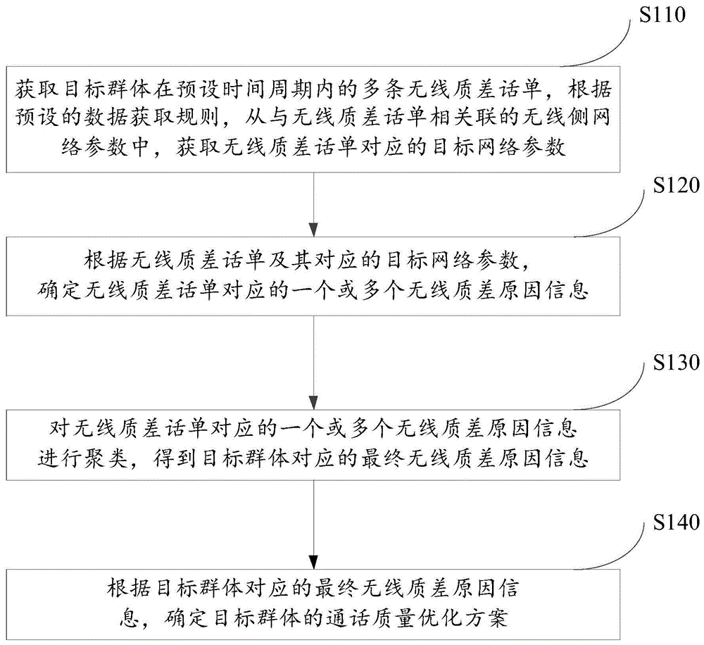 一种通话质量优化方法、装置和设备与流程