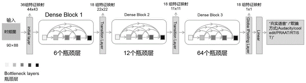 一种基于深度密集网络的语音变形检测方法