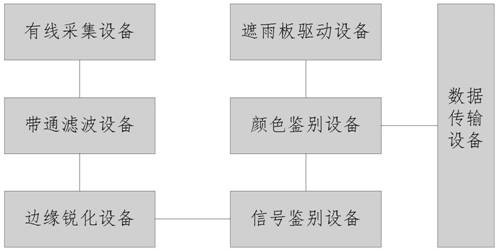 基于云朵检测的雨情预报平台的制作方法