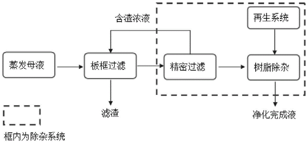 一种硫酸锂净化完成液除杂工艺的制作方法