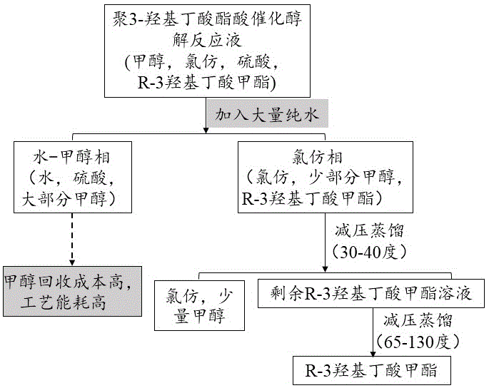 一种分离提取r3羟基丁酸甲酯的方法