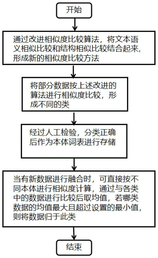 一种基于电网监控领域本体特征词表的实体消歧方法