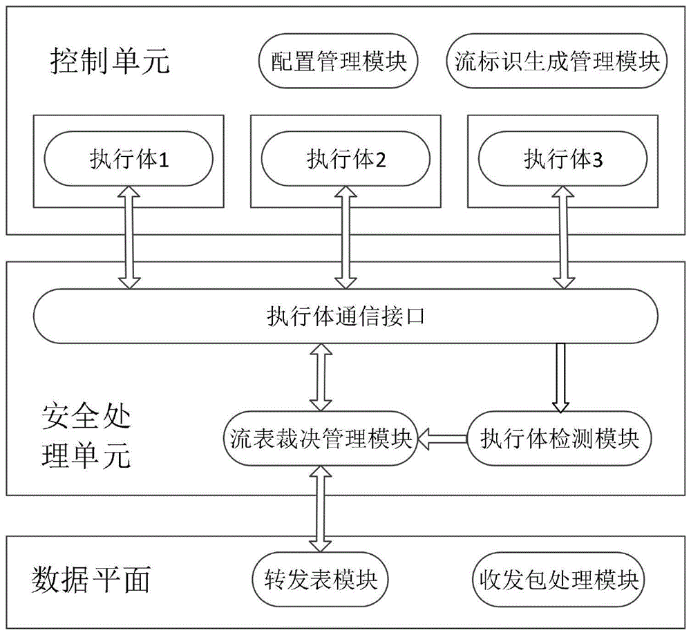 一种转发流表的内生安全实现装置与方法与流程