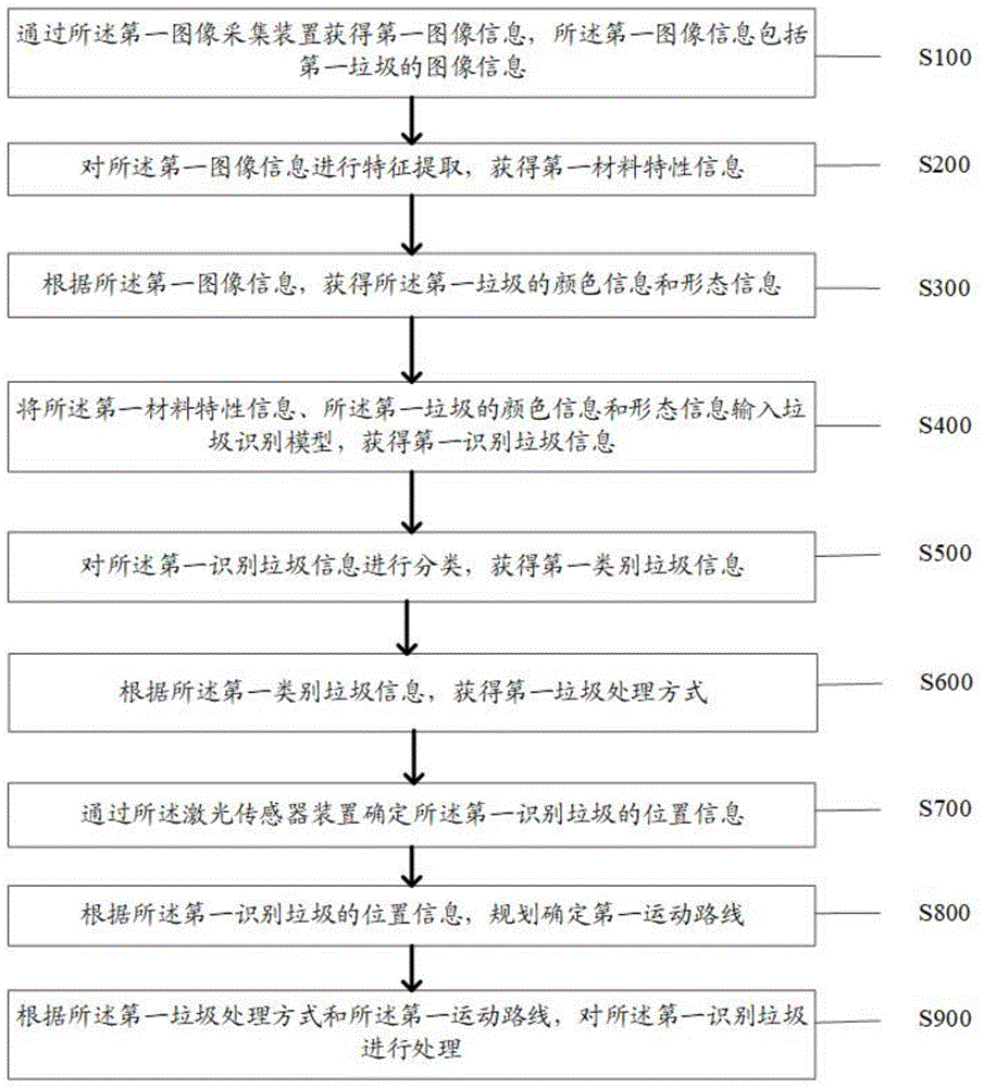 一种基于机器人的垃圾处理方法及系统与流程