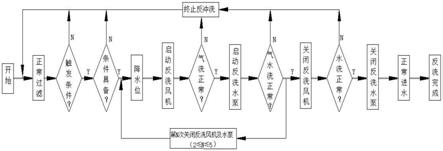 一种彻底解决生物滤池板结的多重降水位反冲洗系统的制作方法