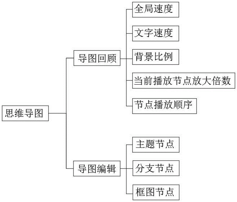 具有回顾功能的思维导图的制作方法