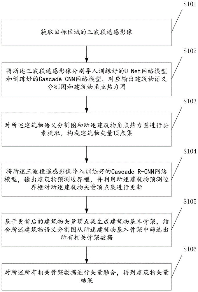 一种基于高分辨率遥感影像的建筑物矢量提取方法及系统