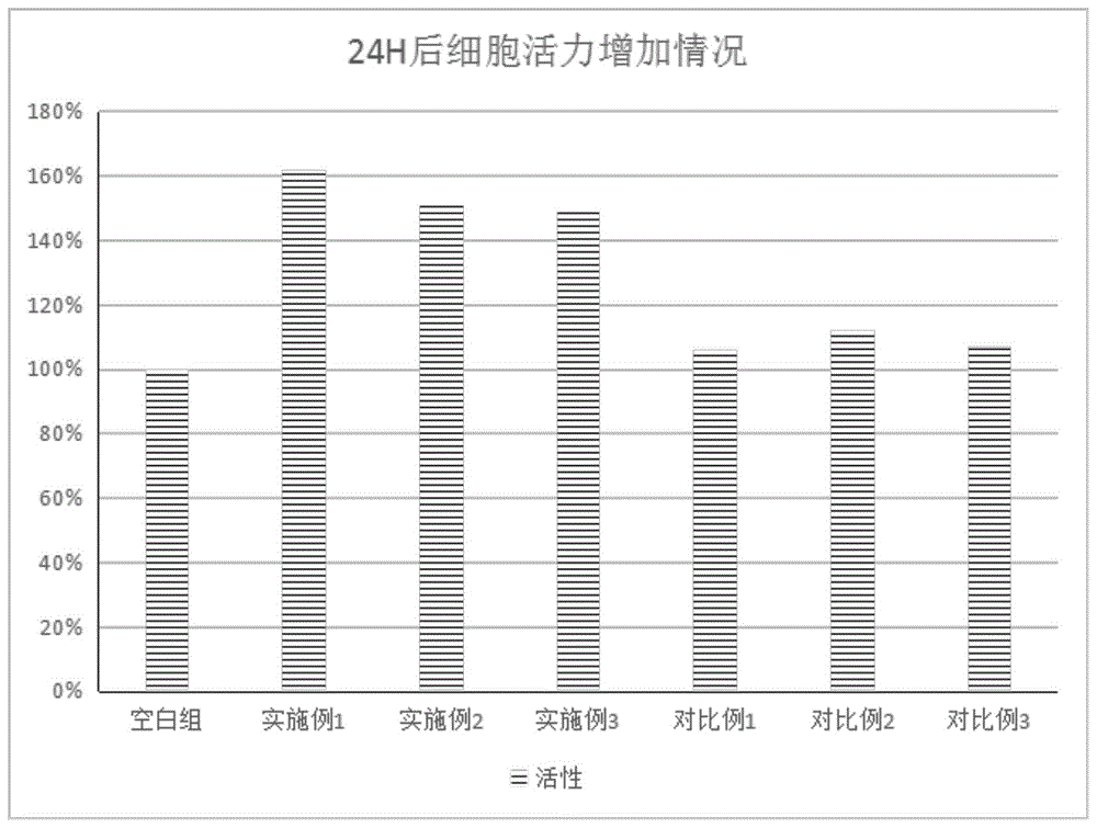 一种含有矢车菊花提取物的节律美肤组合物的制作方法