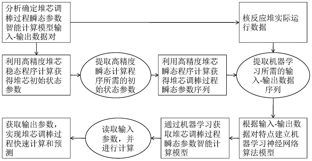 一种核反应堆堆芯调棒过程瞬态参数智能计算方法与流程