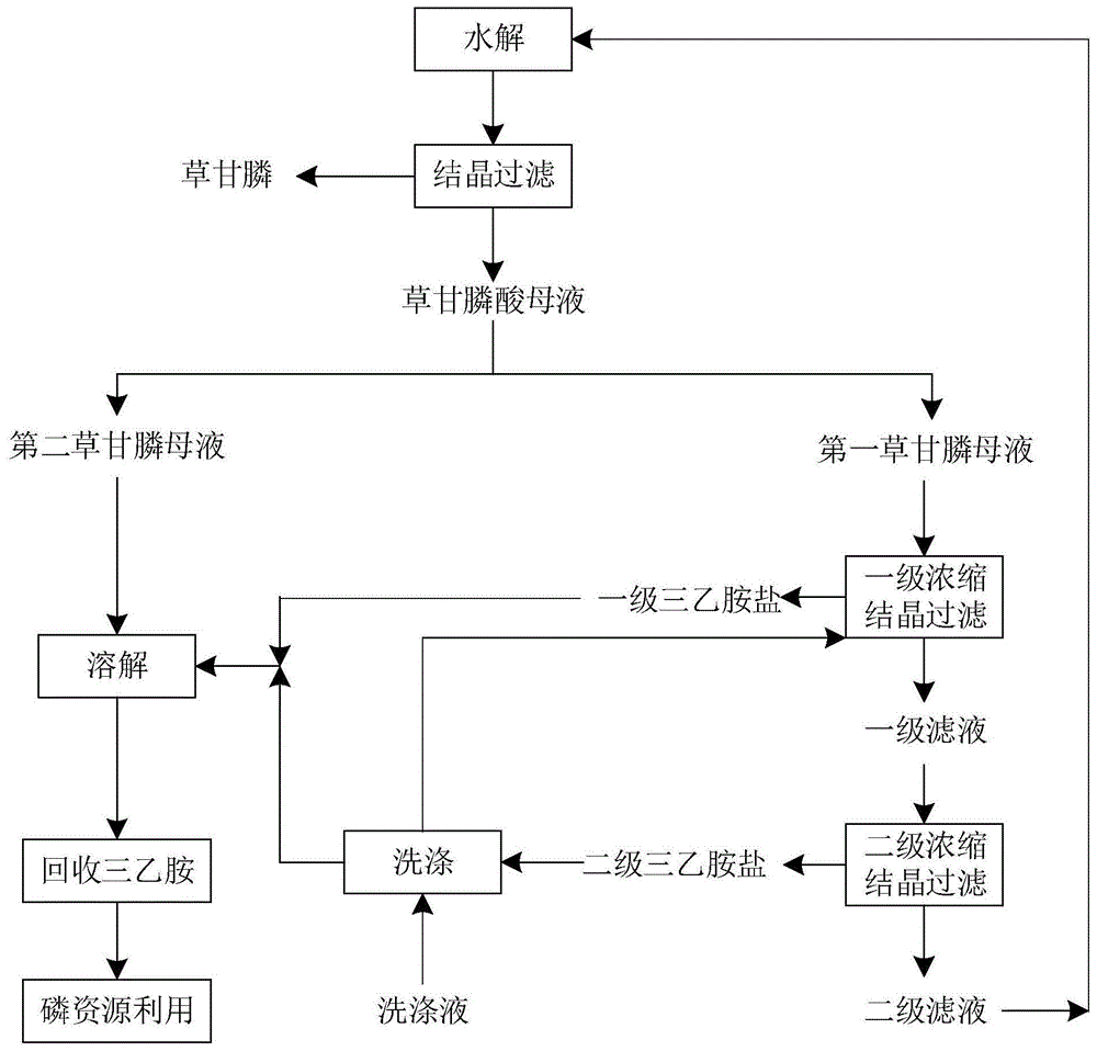 一种从甘氨酸法草甘膦酸母液回收草甘膦的方法与流程