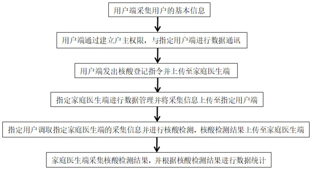 一种核酸检测登记的方法与流程