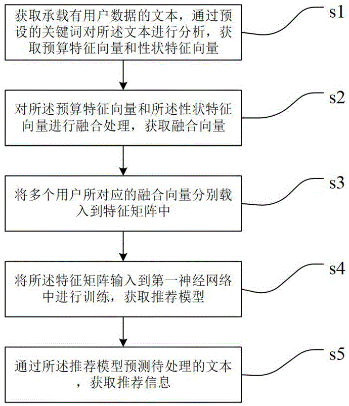 一种基于用户数据推荐信息的方法及系统与流程