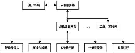 智慧园区边缘计算网关系统的制作方法