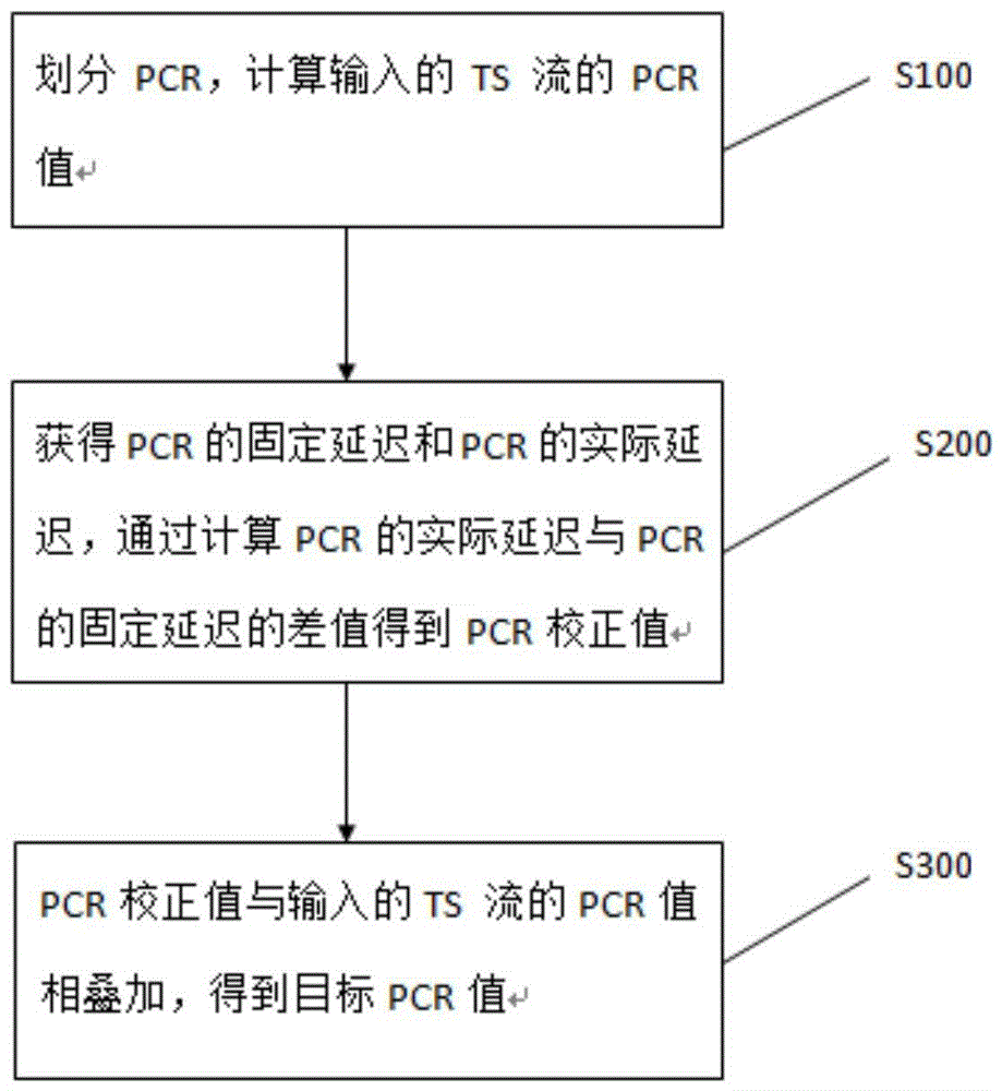 一种DVB-S系统TS流的PCR校正算法及系统的制作方法