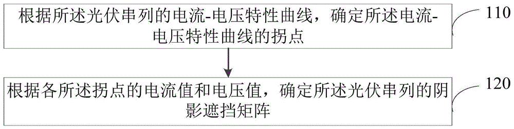 一种光伏串列的阴影遮挡检测方法、装置和设备