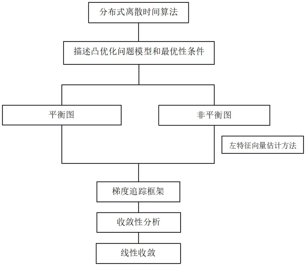 一种约束优化问题的线性收敛分布式离散时间优化算法的制作方法