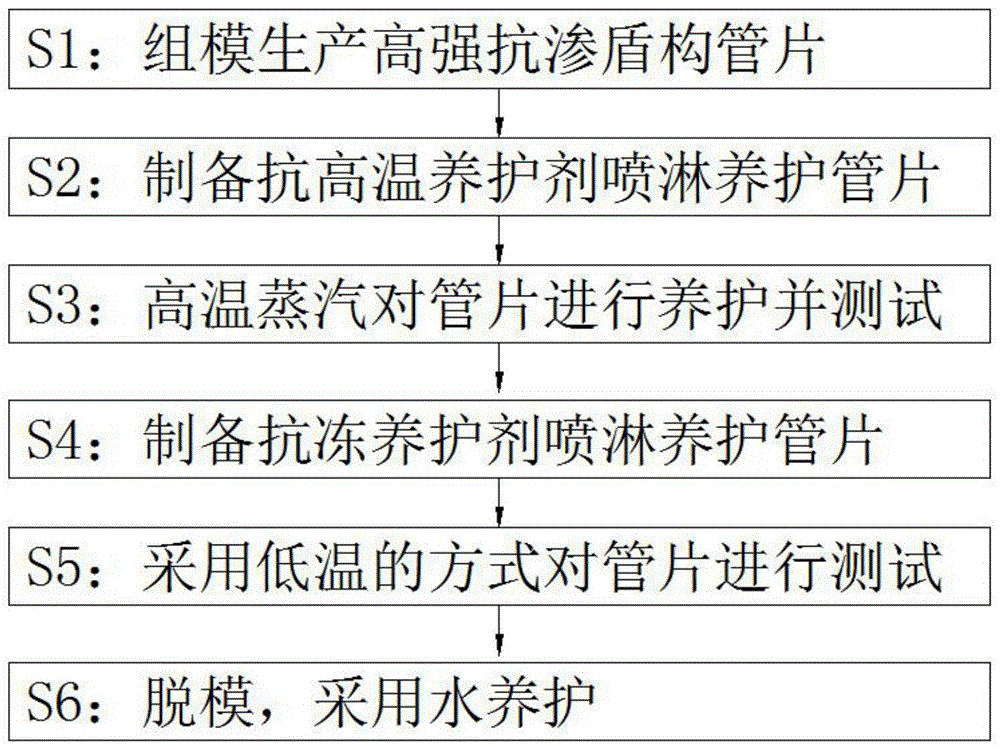 一种远程智能式高强抗渗盾构管片养护方法与流程