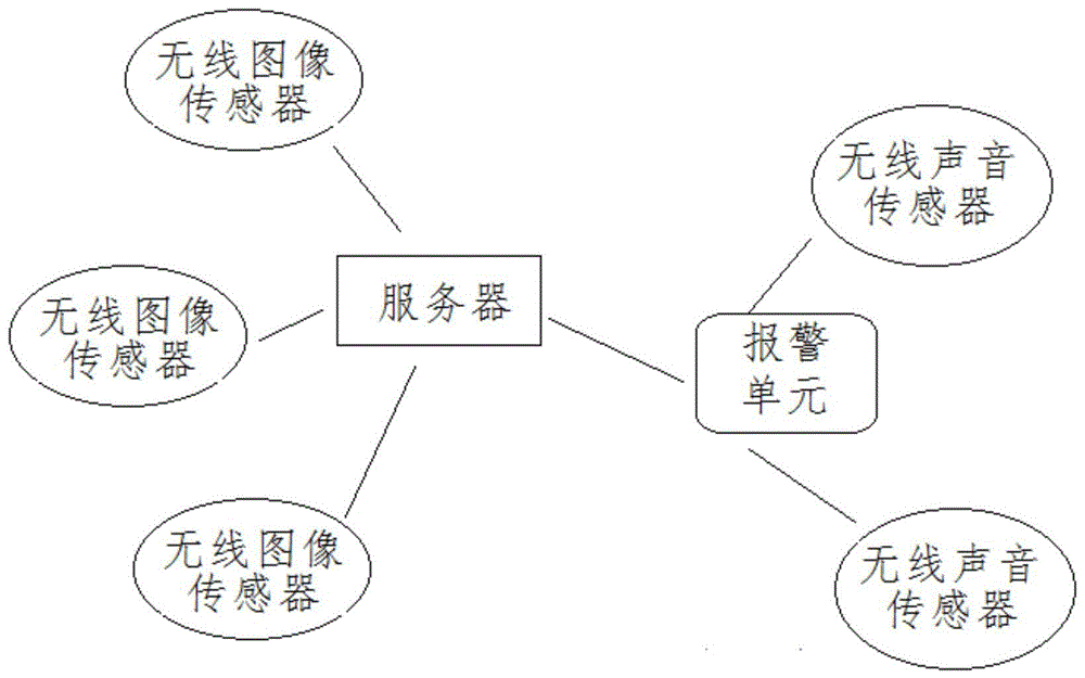 一种用于工厂的监控安防系统