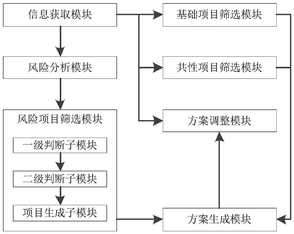 个体化体检方案生成方法、装置及可读存储介质与流程