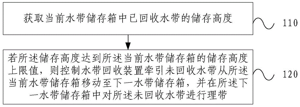 水带回收控制方法、装置和消防车与流程