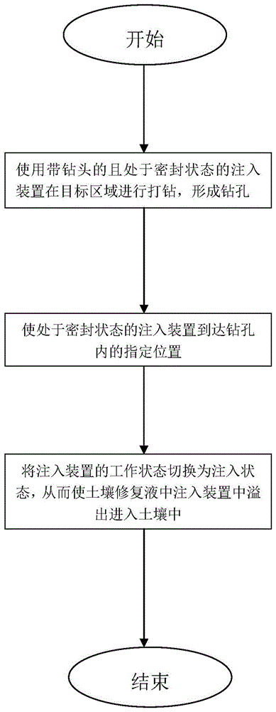 一种土壤定向定点精准注入方法与流程