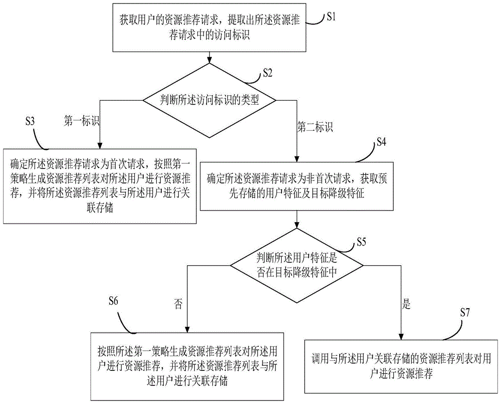 基于智能降级的资源推荐方法、装置、设备及存储介质与流程