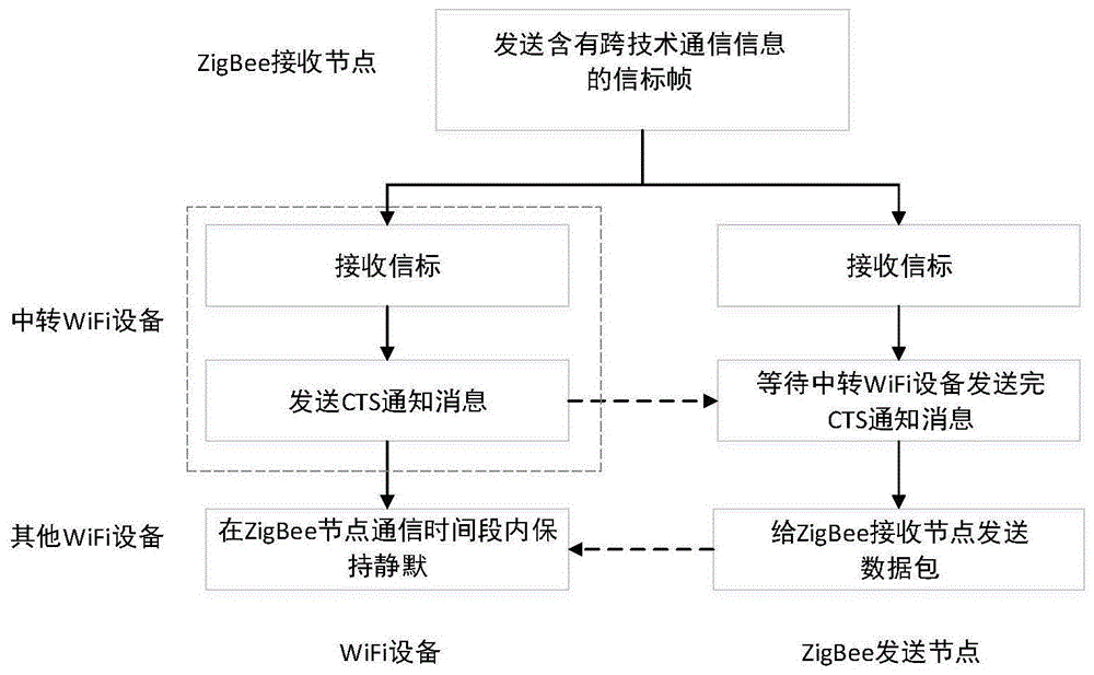 基于跨技术通信技术的异构设备协同传输机制