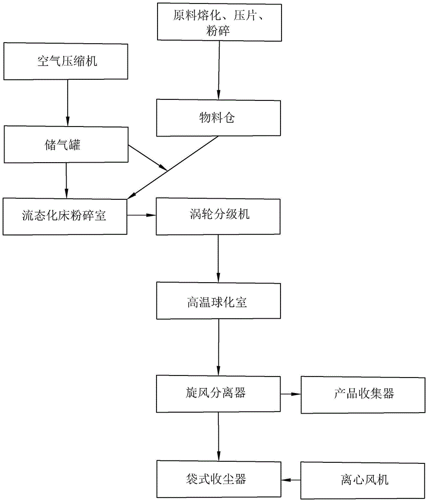 一种太阳能电池导电银浆用玻璃粉形貌改变方法与流程