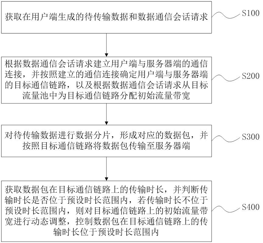 一种控制数据传输的方法、系统、设备及介质与流程