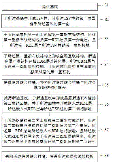 多层布线转接板及其制备方法与流程