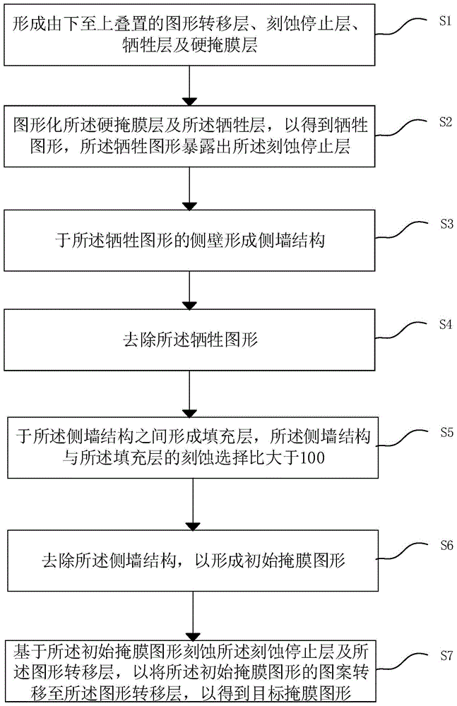 掩膜图形、半导体结构及其制备方法与流程