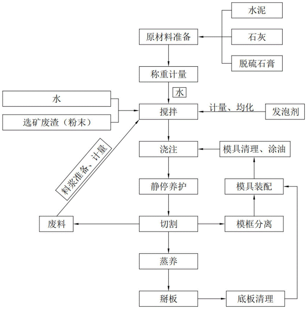 一种柔性AAC板材生产工艺的制作方法