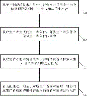 一种视图层组件替换方法和装置与流程