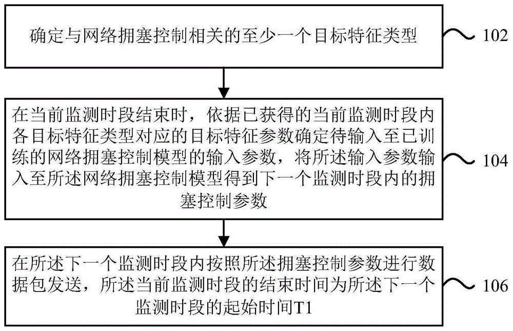 一种网络拥塞控制方法、装置及设备与流程