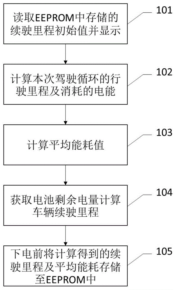 一种纯电动及混合动力汽车纯电续驶里程显示方法及系统与流程